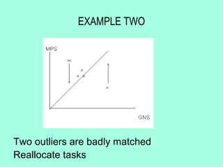 EXAMPLE TWO




Two outliers are badly matched
Reallocate tasks
 