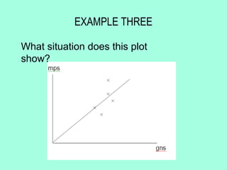 EXAMPLE THREE

What situation does this plot
show?
 