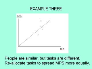 EXAMPLE THREE




People are similar, but tasks are different.
Re-allocate tasks to spread MPS more equally.
 