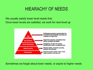 HIEARACHY OF NEEDS
We usually satisfy lower level needs first.
Once lower levels are satisfied, we work for next level up




Sometimes we forget about lower needs, or aspire to higher needs
 