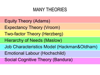MANY THEORIES

Equity Theory (Adams)
Expectancy Theory (Vroom)
Two-factor Theory (Herzberg)
Hierarchy of Needs (Maslow)
Job Characteristics Model (Hackman&Oldham)
Emotional Labour (Hochschild)
Social Cognitive Theory (Bandura)
 
