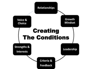 Relationships
Growth
Mindset
Leadership
Criteria &
Feedback
Strengths &
Interests
Voice &
Choice
Creating
The Conditions
 