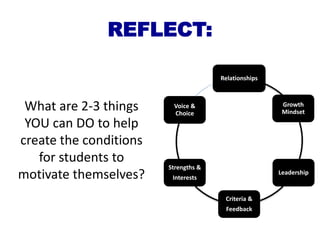 REFLECT:
What are 2-3 things
YOU can DO to help
create the conditions
for students to
motivate themselves?
Relationships
Growth
Mindset
Leadership
Criteria &
Feedback
Strengths &
Interests
Voice &
Choice
 