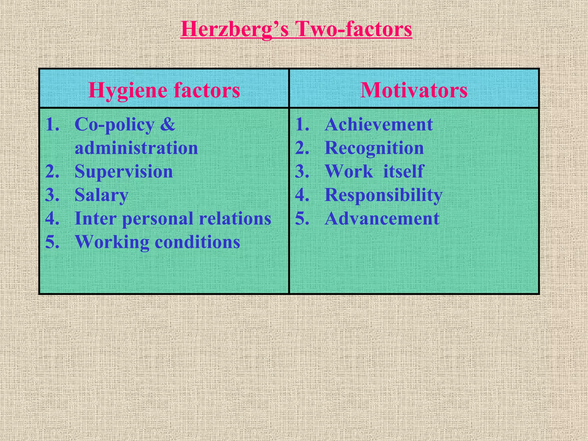 Hygiene factors Motivators
1. Co-policy &
administration
2. Supervision
3. Salary
4. Inter personal relations
5. Working conditions
1. Achievement
2. Recognition
3. Work itself
4. Responsibility
5. Advancement
Herzberg’s Two-factors
 