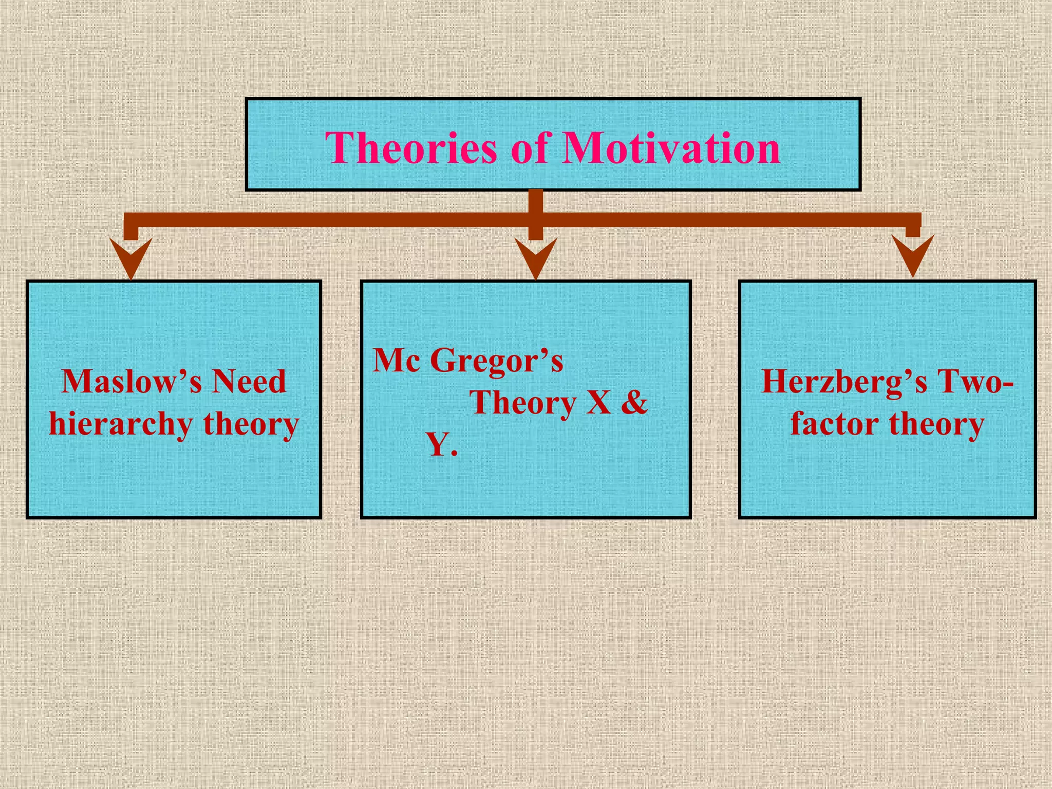 Theories of Motivation
Maslow’s Need
hierarchy theory
Mc Gregor’s
Theory X &
Y.
Herzberg’s Two-
factor theory
 