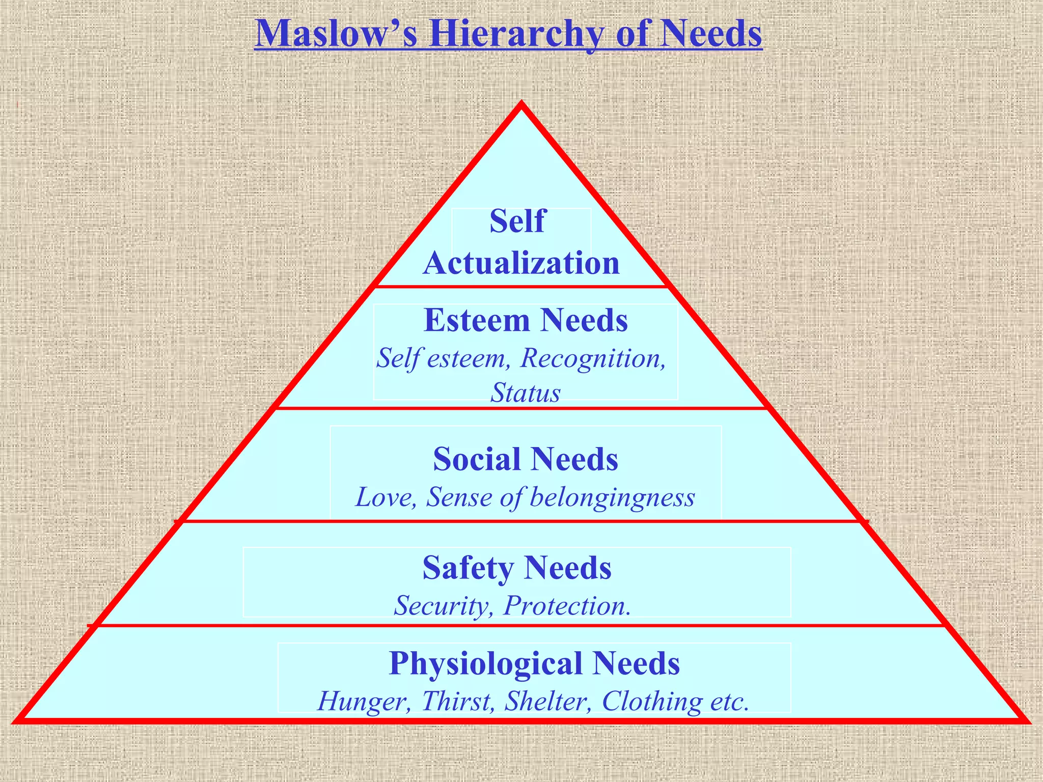 Maslow’s Hierarchy of Needs
Self
Actualization
Esteem Needs
Self esteem, Recognition,
Status
Social Needs
Love, Sense of belongingness
Safety Needs
Security, Protection.
Physiological Needs
Hunger, Thirst, Shelter, Clothing etc.
 