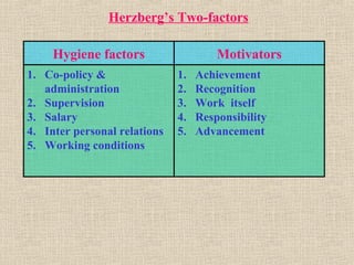 Hygiene factors Motivators
1. Co-policy &
administration
2. Supervision
3. Salary
4. Inter personal relations
5. Working conditions
1. Achievement
2. Recognition
3. Work itself
4. Responsibility
5. Advancement
Herzberg’s Two-factors
 