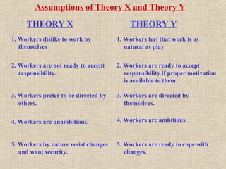 Assumptions of Theory X and Theory Y
THEORY X THEORY Y
1. Workers dislike to work by
themselves
1. Workers feel that work is as
natural as play
2. Workers are not ready to accept
responsibility.
2. Workers are ready to accept
responsibility if proper motivation
is available to them.
3. Workers prefer to be directed by
others.
3. Workers are directed by
themselves.
4. Workers are unambitious. 4. Workers are ambitious.
5. Workers by nature resist changes
and want security.
5. Workers are ready to cope with
changes.
 