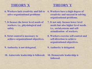 THEORY X THEORY Y
6. Workers lack creativity and fail to
solve organizational problems
6. Workers have a high degree of
creativity and succeed in solving
organizational problems.
7. It focuses the lower level needs of
workers. i.e., physiological and
safety
7. It not only focuses lower level
needs but also higher level needs.
i.e., social,esteem and self-
actualization of workers.
8. Strict control is necessary to
achieve organizational objectives.
8. Workers exercise self-control and
self-direction to achieve
organizational objectives.
9. Authority is not delegated. 9. Authority is delegated.
10. Autocratic leadership is followed. 10. Democratic leadership is
followed.
 