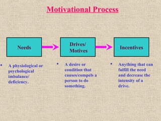 Motivational Process
Needs
 A physiological or
psychological
imbalance/
deficiency.
Drives/
Motives
 A desire or
condition that
causes/compels a
person to do
something.
Incentives
 Anything that can
fulfill the need
and decrease the
intensity of a
drive.
 