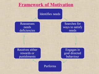Framework of Motivation
 