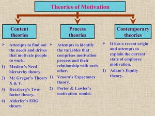 Theories of Motivation
Content
theories
Process
theories
Contemporary
theories
 Attempts to find out
the needs and drives
that motivate people
to work.
1) Maslow’s Need
hierarchy theory.
2) Mc Gregor’s Theory
X & Y.
3) Herzberg’s Two-
factor theory.
4) Alderfer’s ERG
theory.
 Attempts to identify
the variables that
comprises motivation
process and their
relationship with each
other.
1) Vroom’s Expectancy
theory.
2) Porter & Lawler’s
motivation model.
 It has a recent origin
and attempts to
explain the current
state of employee
motivation.
1) Adam’s Equity
theory.
 