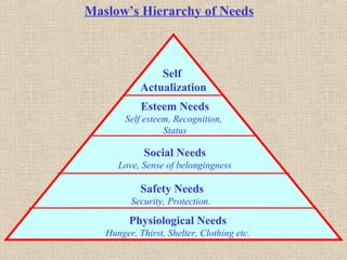 Maslow’s Hierarchy of Needs
Self
Actualization
Esteem Needs
Self esteem, Recognition,
Status
Social Needs
Love, Sense of belongingness
Safety Needs
Security, Protection.
Physiological Needs
Hunger, Thirst, Shelter, Clothing etc.
 