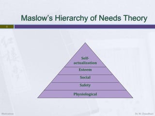 Motivation Dr. M. Chaudhuri
8
Maslow’s Hierarchy of Needs Theory
Physiological
Safety
Social
Esteem
Self-
actualization
 