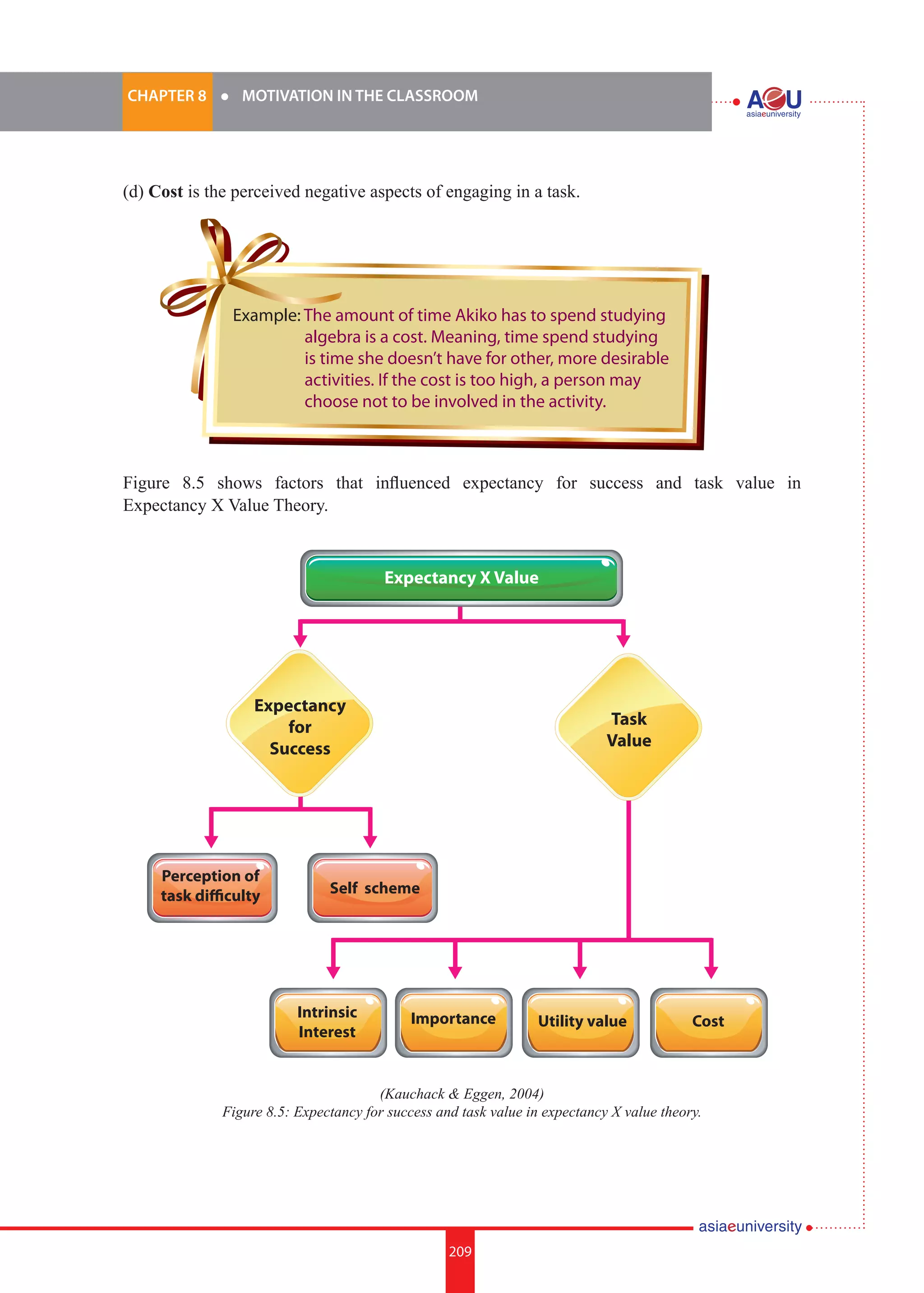 209i.	
CHAPTER 8 	 l 	 MOTIVATION IN THE CLASSROOM
209
(d) Cost is the perceived negative aspects of engaging in a task.
Figure 8.5 shows factors that influenced expectancy for success and task value in
Expectancy X Value Theory.
Example: The amount of time Akiko has to spend studying
algebra is a cost. Meaning, time spend studying
is time she doesn’t have for other, more desirable
activities. If the cost is too high, a person may
choose not to be involved in the activity.
Expectancy X Value
Expectancy
for
Success
Task
Value
Perception of
task difficulty Self scheme
Intrinsic
Interest
Importance Utility value Cost
(Kauchack & Eggen, 2004)
Figure 8.5: Expectancy for success and task value in expectancy X value theory.
 