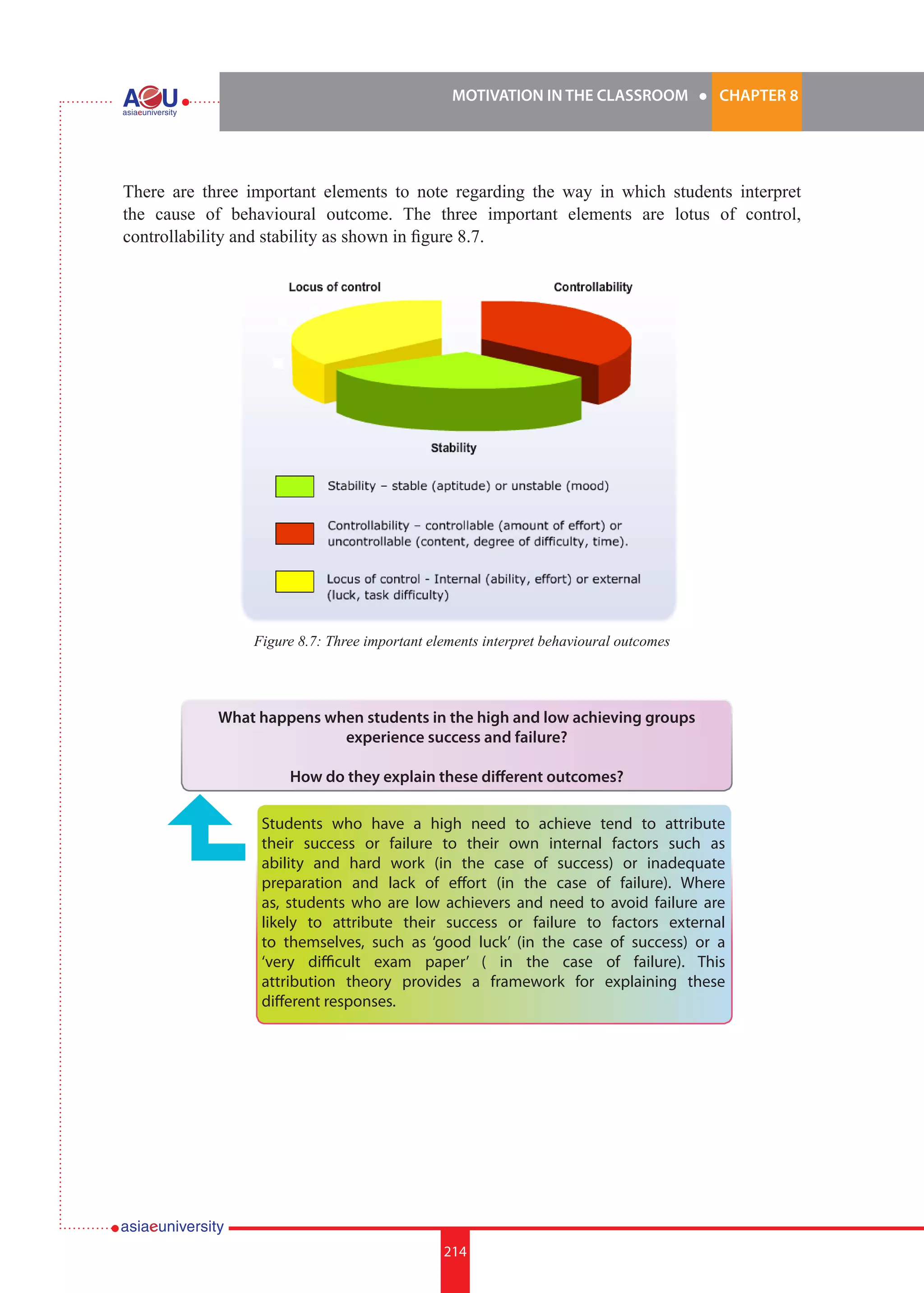 MOTIVATION IN THE CLASSROOM l CHAPTER 8
214
There are three important elements to note regarding the way in which students interpret
the cause of behavioural outcome. The three important elements are lotus of control,
controllability and stability as shown in figure 8.7.
Figure 8.7: Three important elements interpret behavioural outcomes
What happens when students in the high and low achieving groups
experience success and failure?
How do they explain these different outcomes?
Students who have a high need to achieve tend to attribute
their success or failure to their own internal factors such as
ability and hard work (in the case of success) or inadequate
preparation and lack of effort (in the case of failure). Where
as, students who are low achievers and need to avoid failure are
likely to attribute their success or failure to factors external
to themselves, such as ‘good luck’ (in the case of success) or a
‘very difficult exam paper’ ( in the case of failure). This
attribution theory provides a framework for explaining these
different responses.
 