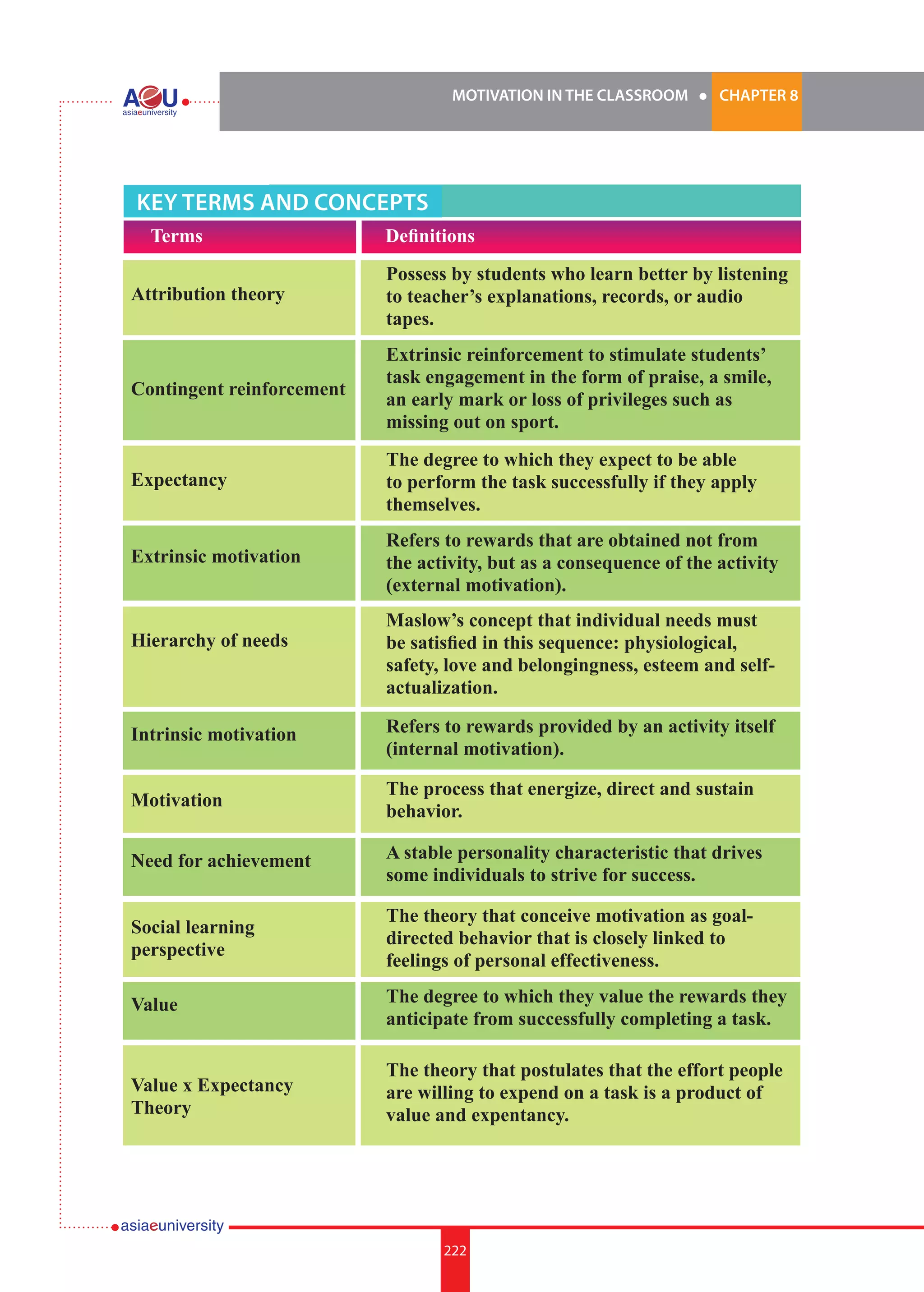MOTIVATION IN THE CLASSROOM l CHAPTER 8
222
KEY TERMS AND CONCEPTS
	 Terms 	 Definitions
Possess by students who learn better by listening
to teacher’s explanations, records, or audio
tapes.
The degree to which they expect to be able
to perform the task successfully if they apply
themselves.
The process that energize, direct and sustain
behavior.
The theory that conceive motivation as goal-
directed behavior that is closely linked to
feelings of personal effectiveness.
The theory that postulates that the effort people
are willing to expend on a task is a product of
value and expentancy.
Maslow’s concept that individual needs must
be satisfied in this sequence: physiological,
safety, love and belongingness, esteem and self-
actualization.
Extrinsic reinforcement to stimulate students’
task engagement in the form of praise, a smile,
an early mark or loss of privileges such as
missing out on sport.
Refers to rewards that are obtained not from
the activity, but as a consequence of the activity
(external motivation).
A stable personality characteristic that drives
some individuals to strive for success.
The degree to which they value the rewards they
anticipate from successfully completing a task.
Refers to rewards provided by an activity itself
(internal motivation).
Attribution theory
Expectancy
Motivation
Social learning
perspective
Value x Expectancy
Theory
Hierarchy of needs
Contingent reinforcement
Extrinsic motivation
Need for achievement
Value
Intrinsic motivation
 