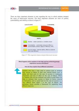 MOTIVATION IN THE CLASSROOM l CHAPTER 8
214
There are three important elements to note regarding the way in which students interpret
the cause of behavioural outcome. The three important elements are lotus of control,
controllability and stability as shown in figure 8.7.
Figure 8.7: Three important elements interpret behavioural outcomes
What happens when students in the high and low achieving groups
experience success and failure?
How do they explain these different outcomes?
Students who have a high need to achieve tend to attribute
their success or failure to their own internal factors such as
ability and hard work (in the case of success) or inadequate
preparation and lack of effort (in the case of failure). Where
as, students who are low achievers and need to avoid failure are
likely to attribute their success or failure to factors external
to themselves, such as ‘good luck’ (in the case of success) or a
‘very difficult exam paper’ ( in the case of failure). This
attribution theory provides a framework for explaining these
different responses.
 