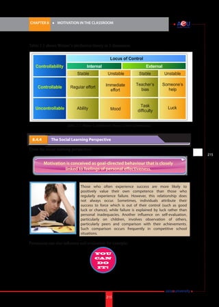 215i.	
CHAPTER 8 	 l 	 MOTIVATION IN THE CLASSROOM
215
Table 1.1 shows Weiner’s attribution theory in 3 dimension.
Table 1.1: Weiner’s Attribution Theory (Three Dimensions).
8.4.4 	 The Social Learning Perspective
From the social learning perspective:
Motivation is conceived as goal-directed behaviour that is closely
linked to feelings of personal effectiveness.
Those who often experience success are more likely to
positively value their own competence than those who
regularly experience failure. However, this relationship does
not always occur. Sometimes, individuals attribute their
success to force which is out of their control (such as good
luck or chance), while failure is explained by luck rather than
personal inadequacies. Another influence on self-evaluation,
particularly on children, involves observation of others,
particularly peers and comparison with their achievements.
Such comparison occurs frequently in competitive school
situations.
Persuasion can also influence self-evaluation for example:
YOU
CAN
DO
IT!
 
