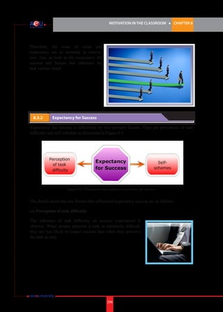 MOTIVATION IN THE CLASSROOM l CHAPTER 8
206
Therefore, the issue of value and
expectancy are so essential in motiva-
tion. Lets us look at the expectancy for
success and factors that influence the
task valuein detail.
8.3.2 	 Expectancy for Success
Expectancy for success is influenced by two primary factors. They are perception of task
difficulty and self-schemas as illustrated in Figure 8.3.
Figure 8.3: Two factors that influence expectancy for success.
The details about the two factors that influenced expectancy success are as follows.
(a) Perception of task difficulty
The influence of task difficulty on success expectation is
obvious. When people perceive a task as extremely difficult,
they are less likely to expect success than when they perceive
the task as easy.
 