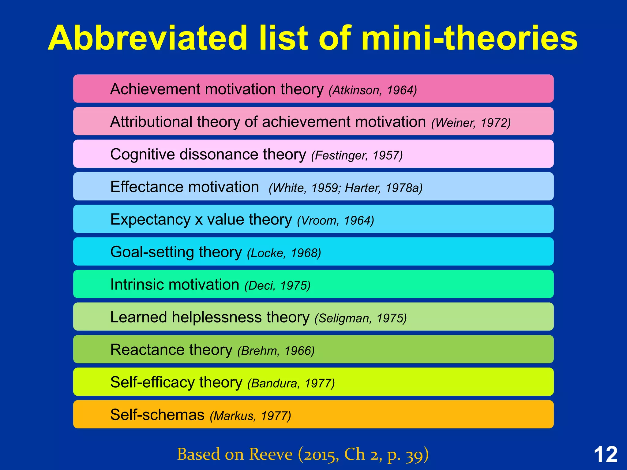 12
Abbreviated list of mini-theories
Achievement motivation theory (Atkinson, 1964)
Attributional theory of achievement motivation (Weiner, 1972)
Cognitive dissonance theory (Festinger, 1957)
Effectance motivation (White, 1959; Harter, 1978a)
Expectancy x value theory (Vroom, 1964)
Goal-setting theory (Locke, 1968)
Intrinsic motivation (Deci, 1975)
Learned helplessness theory (Seligman, 1975)
Reactance theory (Brehm, 1966)
Self-efficacy theory (Bandura, 1977)
Self-schemas (Markus, 1977)
Based on Reeve (2015, Ch 2, p. 39)
 