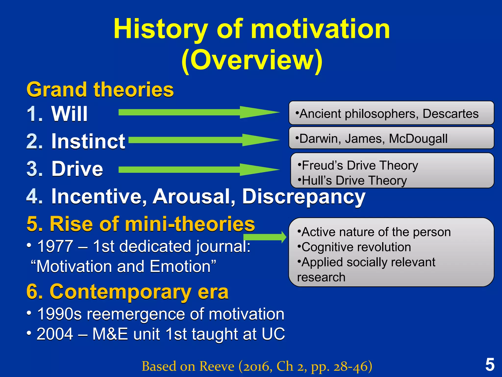 5
History of motivation
(Overview)
Based on Reeve (2016, Ch 2, pp. 28-46)
1. Will
2. Instinct
3. Drive
4. Incentive, Arousal, Discrepancy
5. Rise of mini-theories
• 1977 – 1st dedicated journal:
“Motivation and Emotion”
6. Contemporary era
• 1990s reemergence of motivation
• 2004 – M&E unit 1st taught at UC
1. Will
2. Instinct
3. Drive
4. Incentive, Arousal, Discrepancy
5. Rise of mini-theories
• 1977 – 1st dedicated journal:
“Motivation and Emotion”
6. Contemporary era
• 1990s reemergence of motivation
• 2004 – M&E unit 1st taught at UC
•Freud’s Drive Theory
•Hull’s Drive Theory
•Active nature of the person
•Cognitive revolution
•Applied socially relevant
research
•Darwin, James, McDougall
•Ancient philosophers, Descartes
Grand theoriesGrand theories
 