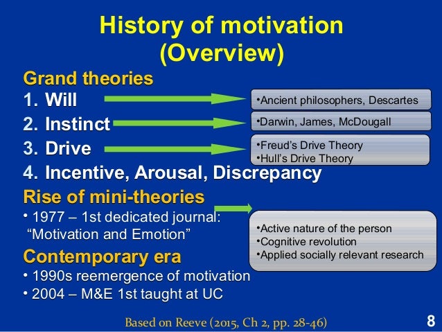 motivation in historical perspective