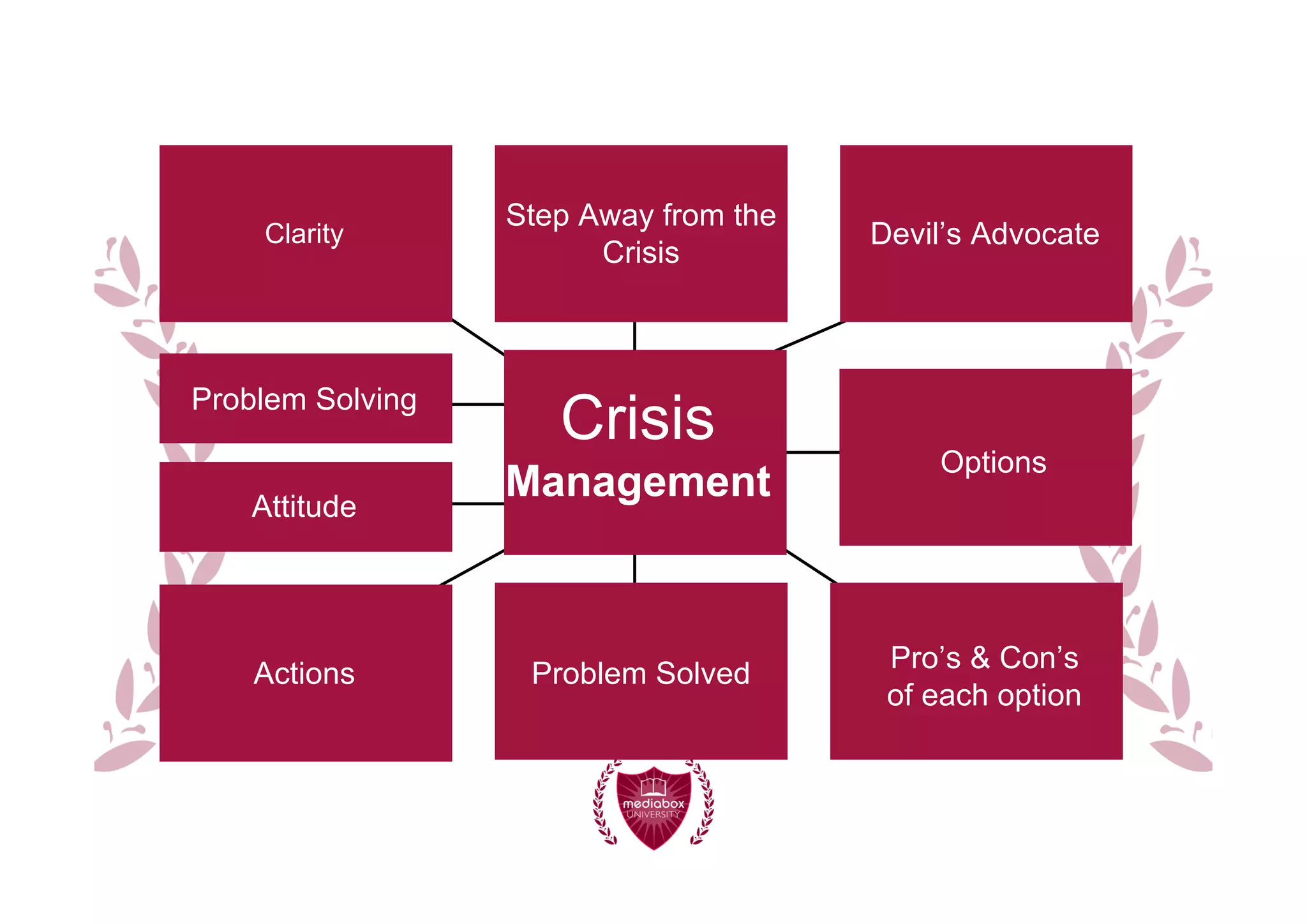 Step Away from the
    Clarity                            Devil’s Advocate
                        Crisis



Problem Solving
                     Crisis
                                           Options
    Attitude
                  Management


                                        Pro’s & Con’s
    Actions        Problem Solved
                                        of each option
 