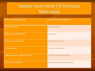 Intrinsic Motivation (Inspired) Extrinsic Motivation (Motivated)
Driven from within Driven externally
Deeper purpose and fulfilment Surface level
Doing it for the right reason More “Likes” on social
Loving the process Focused on the end result
Understanding how it aligns your values Focused present tangible benefits
Having view for the future Only seeing how it affects your present
Intrnsic motivation VS Extrinsic
Motivation
 