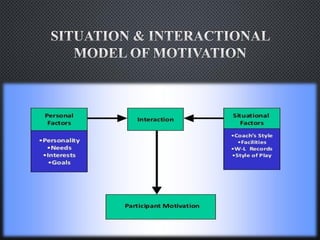 Motivation in sports | PDF