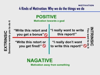 MOTIVATION
                                            4 Kinds of Motivation: Why we do the things we do

                                                        POSITIVE
                                                       Motivation towards a goal
            Someone wants you to do it




                                                                                                                    INTRINSIC
                                                                                                You want to do it
                                         “Write this retort and “I really want to write
EXTRINSIC




                                          you get a bonus”           this report!”

                                         “Write this retort or       “I really don’t want
                                           you get fired!”          to write this report!”



                                                 NAGATIVE
                                                    Motivation away from something
 