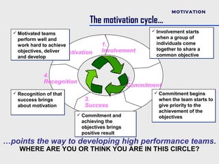 MOTIVATION

                                The motivation cycle…
   Motivated teams                                      Involvement starts

   perform well and                                      when a group of
   work hard to achieve              1.                  individuals come
                       5.                                together to share a
   objectives, deliver Motivation    Involvement
   and develop                                           common objective



               4.
               Recognition                       2.
                                                 Commitment
   Recognition of that                                  Commitment begins
   success brings             3.                          when the team starts to
   about motivation           Success                     give priority to the
                                                          achievement of the
                           Commitment and
                                                          objectives
                             achieving the
                             objectives brings
                             positive result
…points the way to developing high performance teams.
    WHERE ARE YOU OR THINK YOU ARE IN THIS CIRCLE?
 