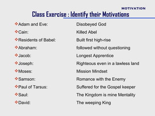 MOTIVATION

          Class Exercise : Identify their Motivations
Adam and Eve:               Disobeyed God
Cain:                       Killed Abel
Residents of Babel:         Built first high-rise
Abraham:                    followed without questioning
Jacob:                      Longest Apprentice
Joseph:                     Righteous even in a lawless land
Moses:                      Mission Mindset
Samson:                     Romance with the Enemy
Paul of Tarsus:             Suffered for the Gospel keeper
Saul:                       The Kingdom is mine Mentality
David:                      The weeping King
 