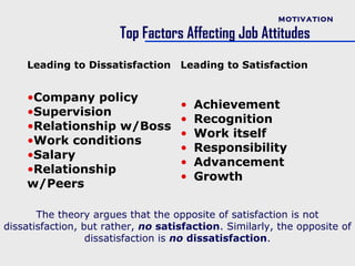 MOTIVATION

                        Top Factors Affecting Job Attitudes
    Leading to Dissatisfaction Leading to Satisfaction


    •Company policy
                                    •   Achievement
    •Supervision
                                    •   Recognition
    •Relationship w/Boss
                                    •   Work itself
    •Work conditions
                                    •   Responsibility
    •Salary
                                    •   Advancement
    •Relationship
                                    •   Growth
    w/Peers

       The theory argues that the opposite of satisfaction is not
dissatisfaction, but rather, no satisfaction. Similarly, the opposite of
                  dissatisfaction is no dissatisfaction.
 