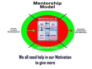 We all need help in our Motivation
          to give more
 