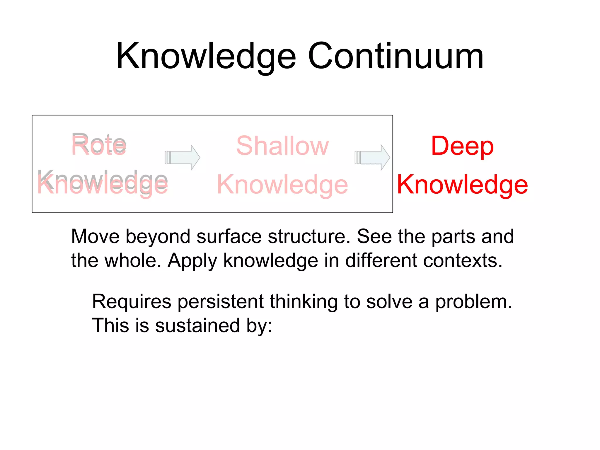 Knowledge Continuum Rote  Knowledge Shallow Knowledge Deep Knowledge Move beyond surface structure. See the parts and  the whole. Apply knowledge in different contexts. Rote  Knowledge Shallow Knowledge Deep Knowledge Requires persistent thinking to solve a problem.  This is sustained by: 