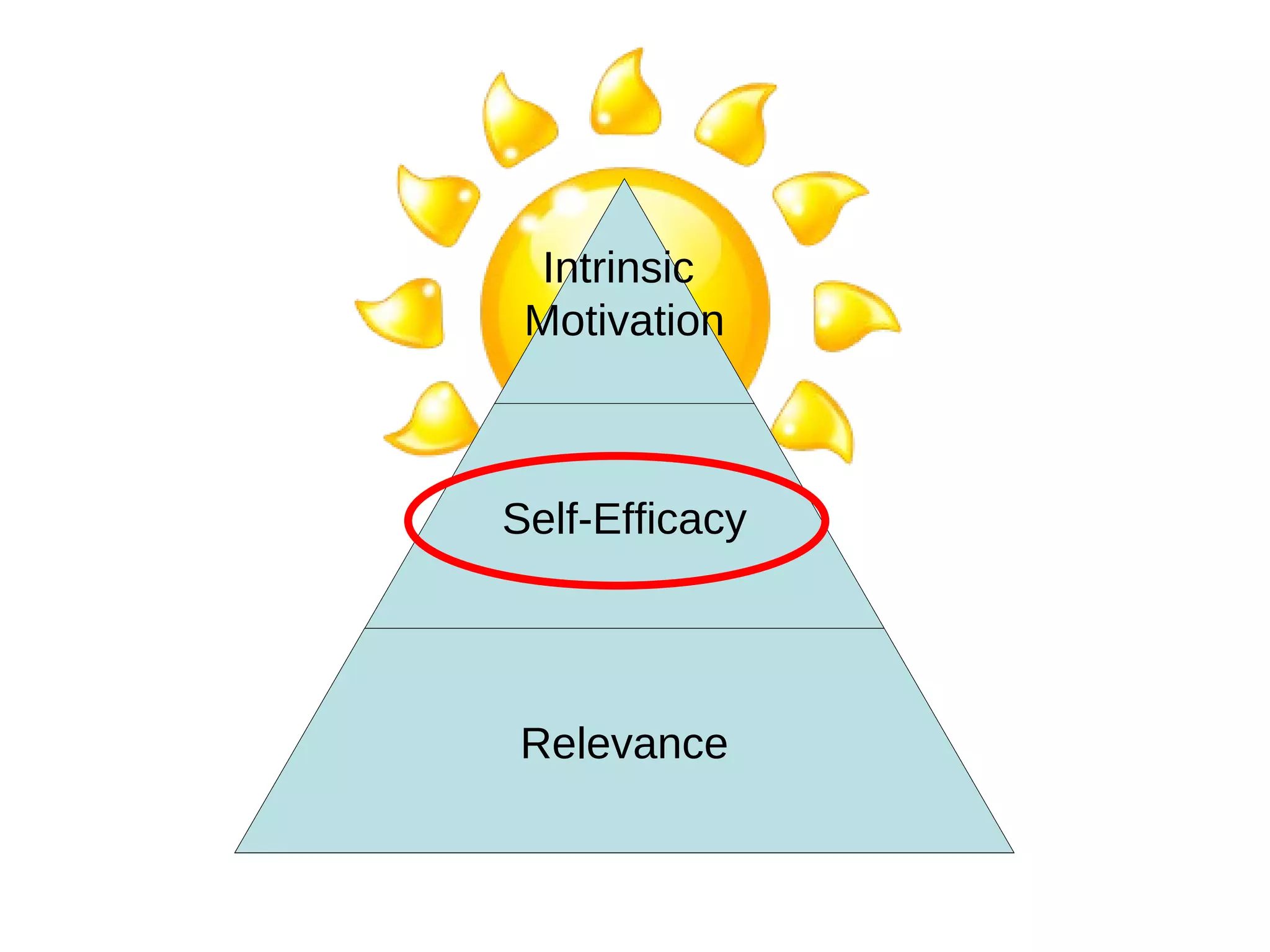 Relevance Intrinsic  Motivation Self-Efficacy Relevance 