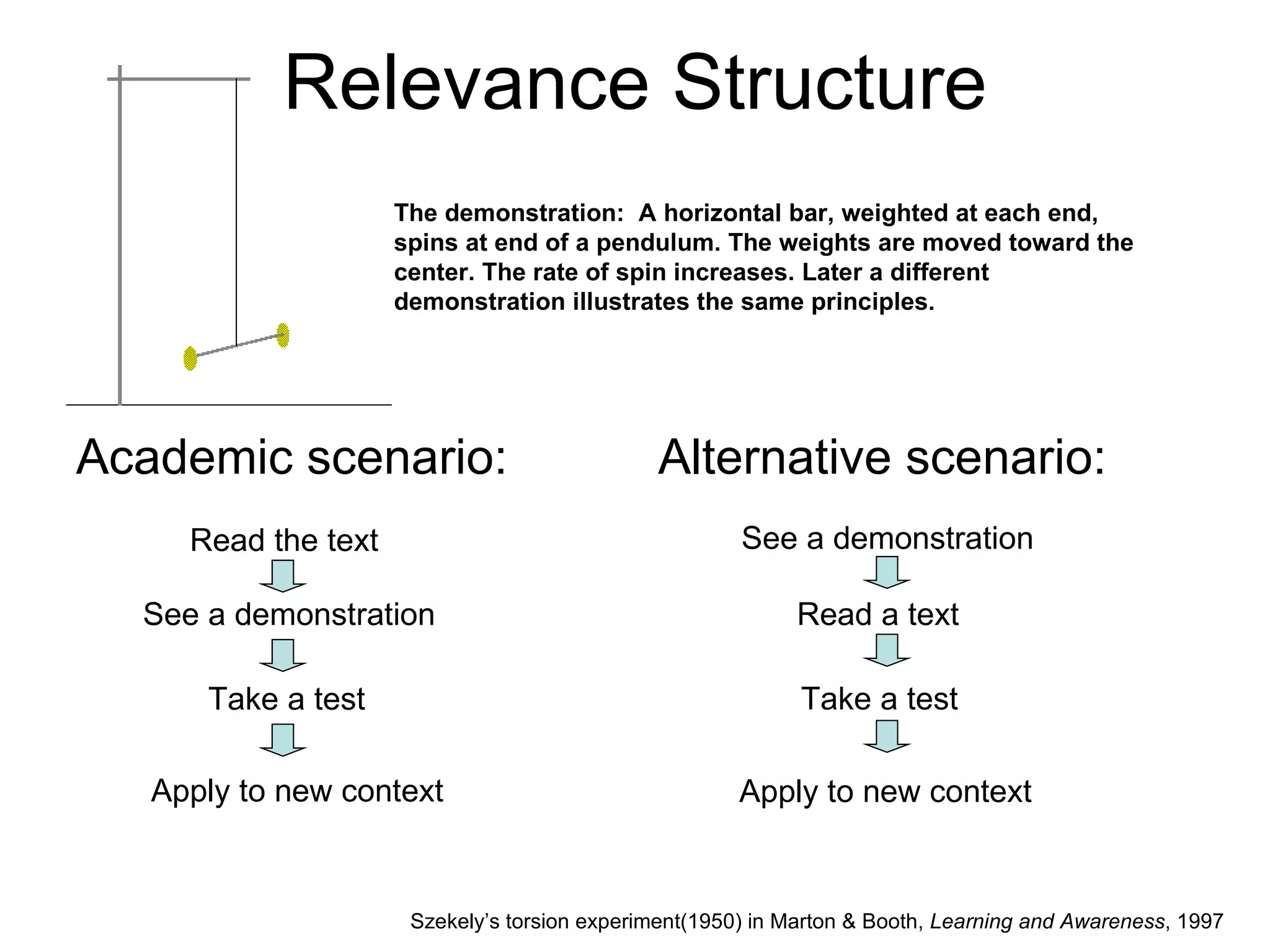 Relevance Structure Academic scenario: Alternative scenario: Read the text See a demonstration Take a test Read a text See a demonstration Take a test Apply to new context Apply to new context Szekely’s torsion experiment(1950) in Marton & Booth,  Learning and Awareness , 1997 The demonstration:  A horizontal bar, weighted at each end, spins at end of a pendulum. The weights are moved toward the center. The rate of spin increases. Later a different demonstration illustrates the same principles. 