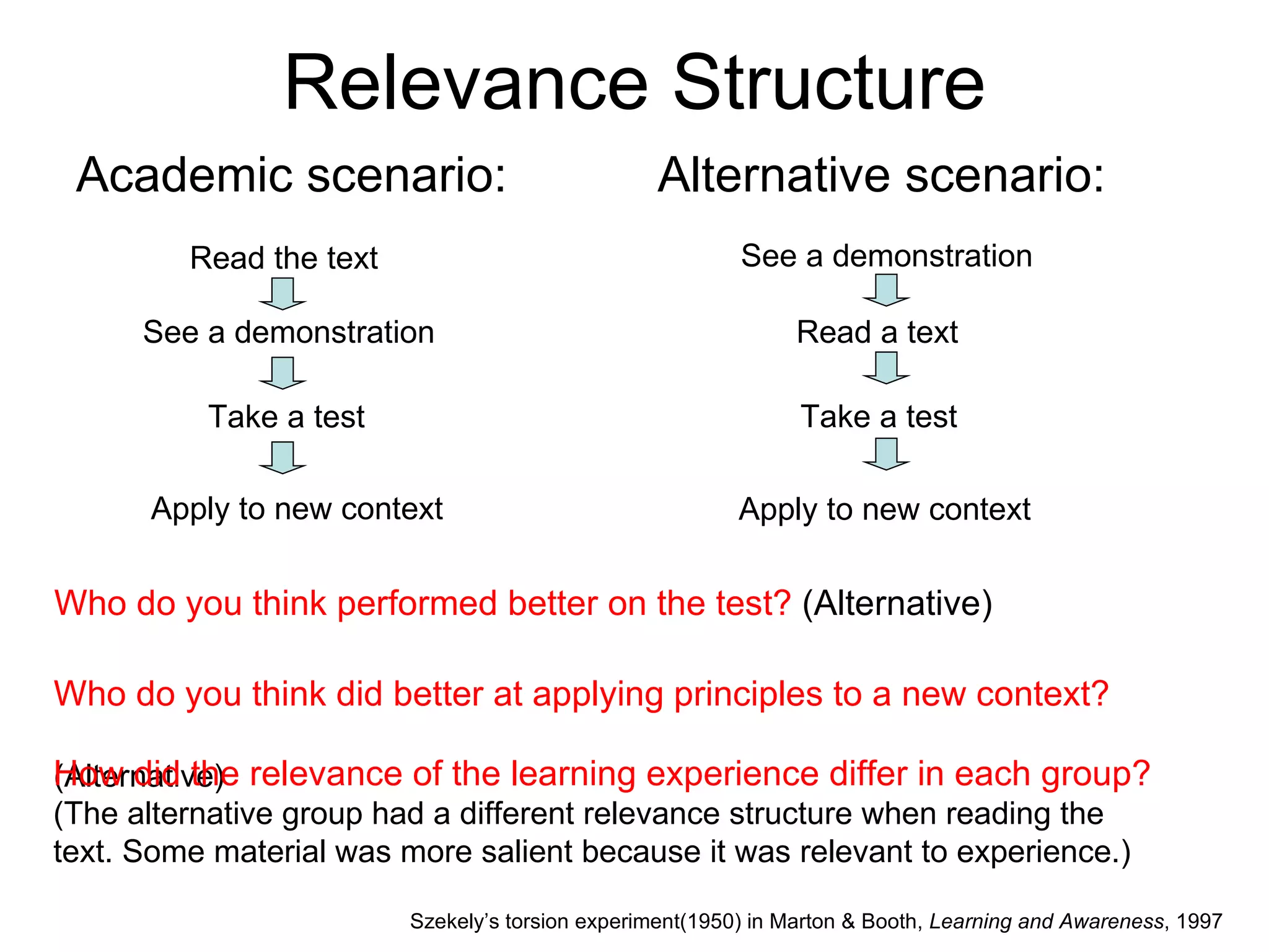Relevance Structure Academic scenario: Alternative scenario: Read the text See a demonstration Take a test Read a text See a demonstration Take a test Apply to new context Apply to new context Who do you think performed better on the test?  (Alternative) Who do you think did better at applying principles to a new context?  (Alternative) How did the relevance of the learning experience differ in each group? (The alternative group had a different relevance structure when reading the text. Some material was more salient because it was relevant to experience.) Szekely’s torsion experiment(1950) in Marton & Booth,  Learning and Awareness , 1997 