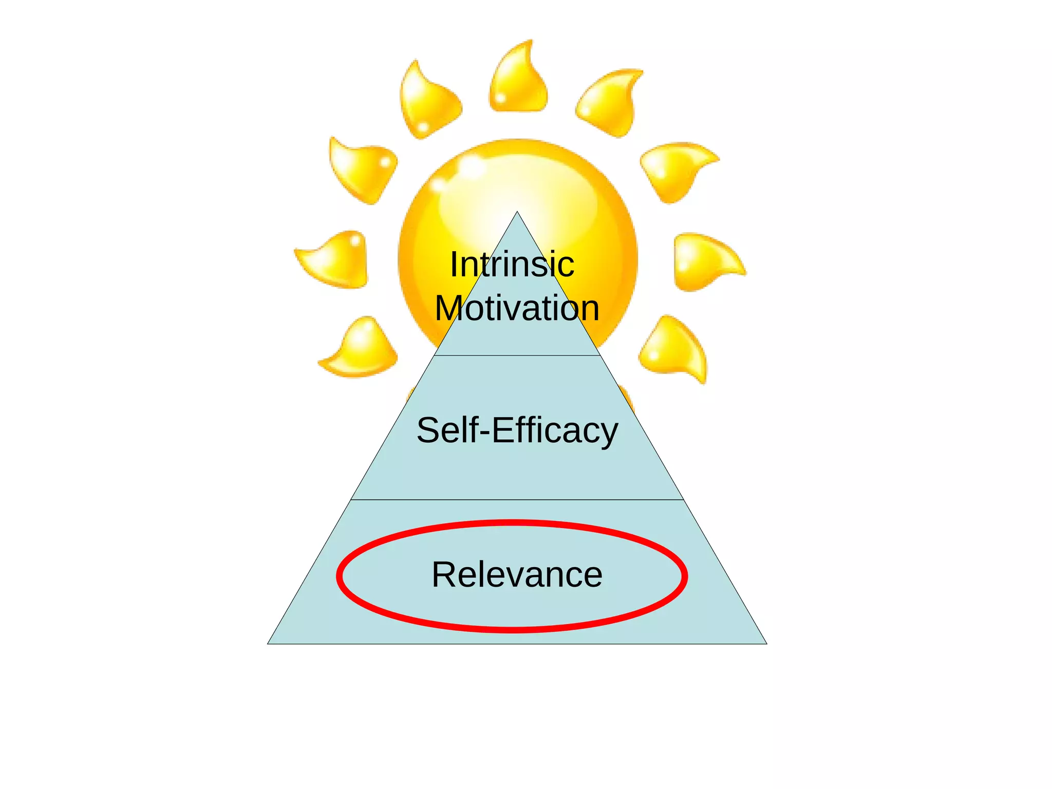 Intrinsic  Motivation Self-Efficacy Relevance 