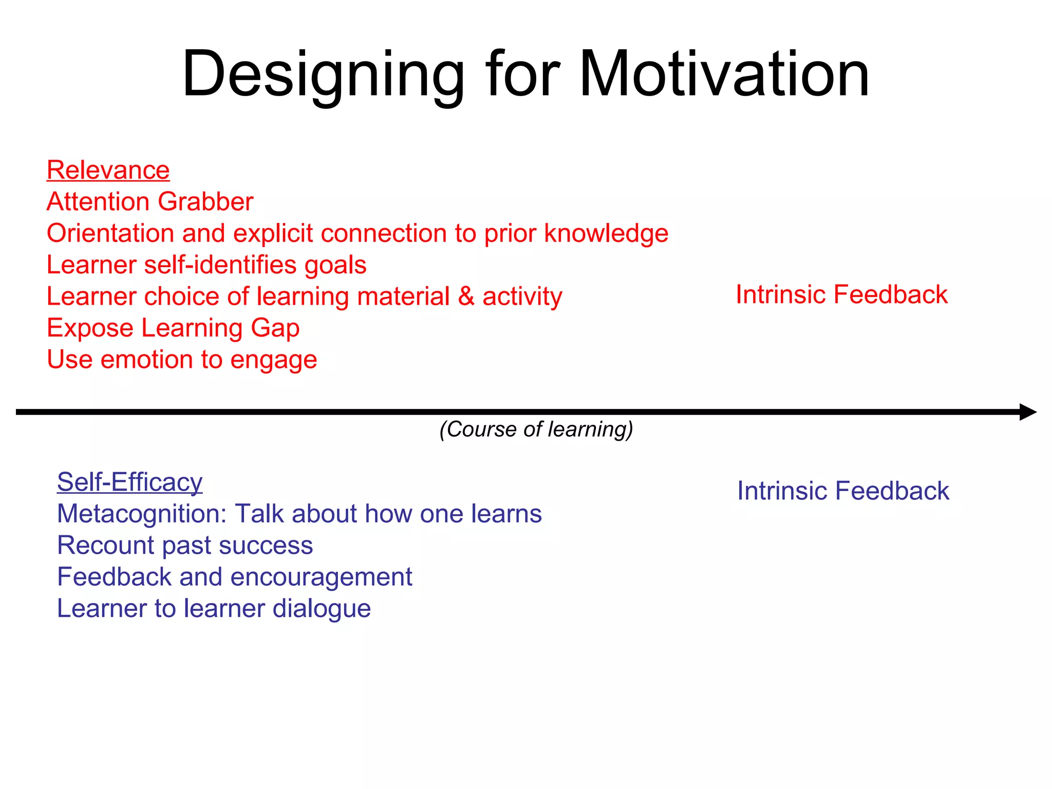 Designing for Motivation (Course of learning) Relevance Attention Grabber Orientation and explicit connection to prior knowledge Learner self-identifies goals Learner choice of learning material & activity Expose Learning Gap Use emotion to engage Self-Efficacy Metacognition: Talk about how one learns Recount past success Feedback and encouragement Learner to learner dialogue Intrinsic Feedback Intrinsic Feedback 