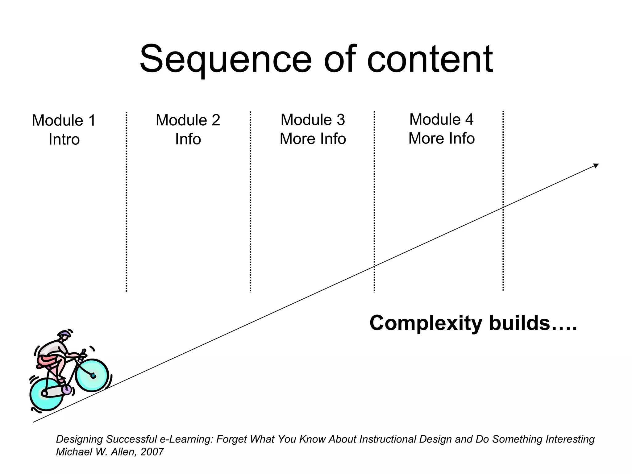 Sequence of content Module 1 Intro Module 2 Info Module 3 More Info Designing Successful e-Learning: Forget What You Know About Instructional Design and Do Something Interesting Michael W. Allen, 2007   Module 4 More Info Complexity builds….  