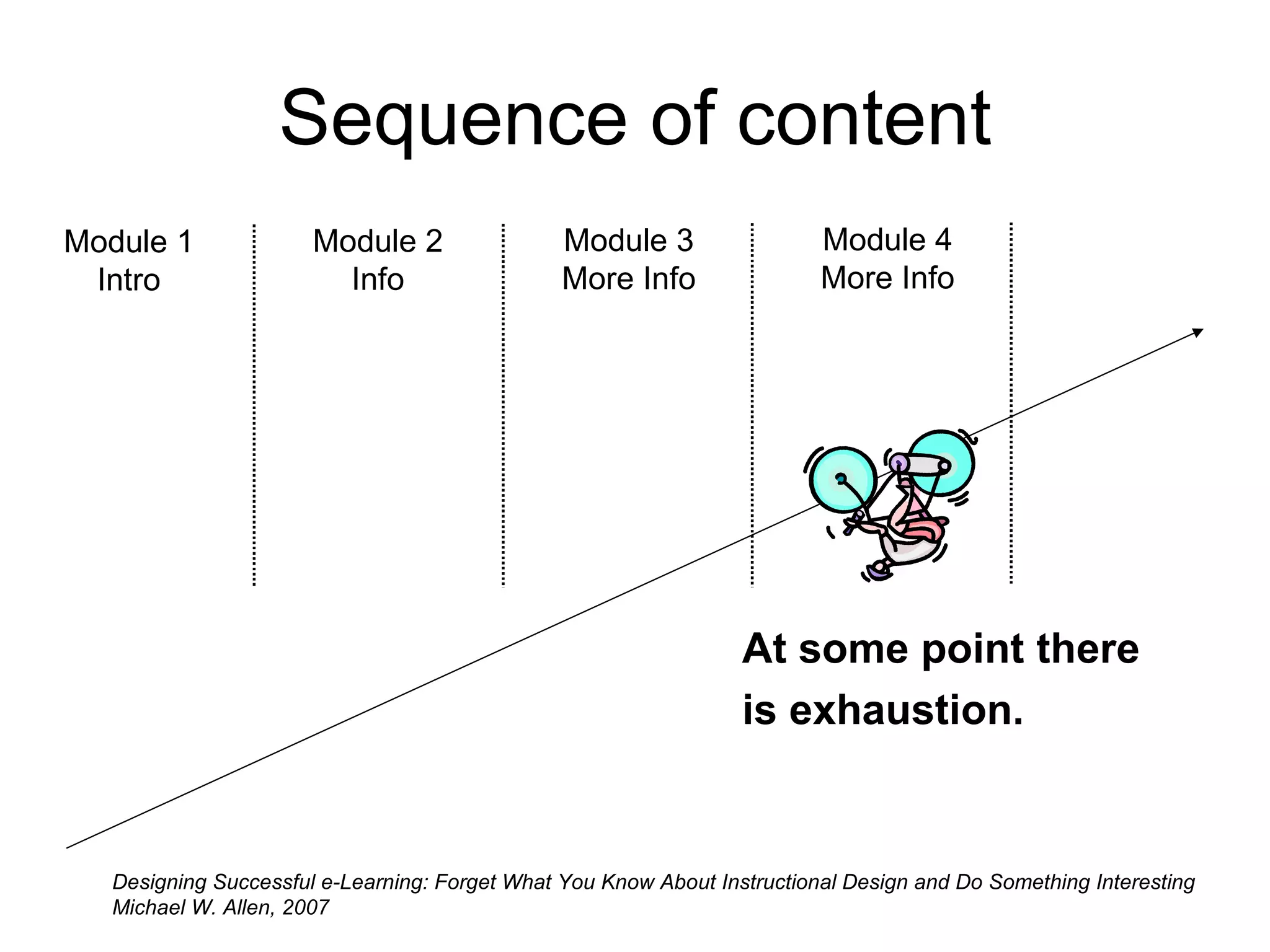 Sequence of content Module 1 Intro Module 2 Info Module 3 More Info Designing Successful e-Learning: Forget What You Know About Instructional Design and Do Something Interesting Michael W. Allen, 2007   Module 4 More Info At some point there  is exhaustion. 