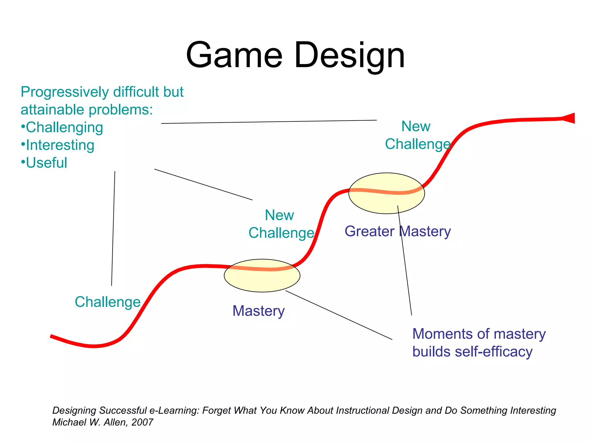 Game Design Challenge Mastery New  Challenge Greater Mastery Moments of mastery builds self-efficacy New  Challenge Progressively difficult but  attainable problems:  Challenging Interesting Useful Designing Successful e-Learning: Forget What You Know About Instructional Design and Do Something Interesting Michael W. Allen, 2007   
