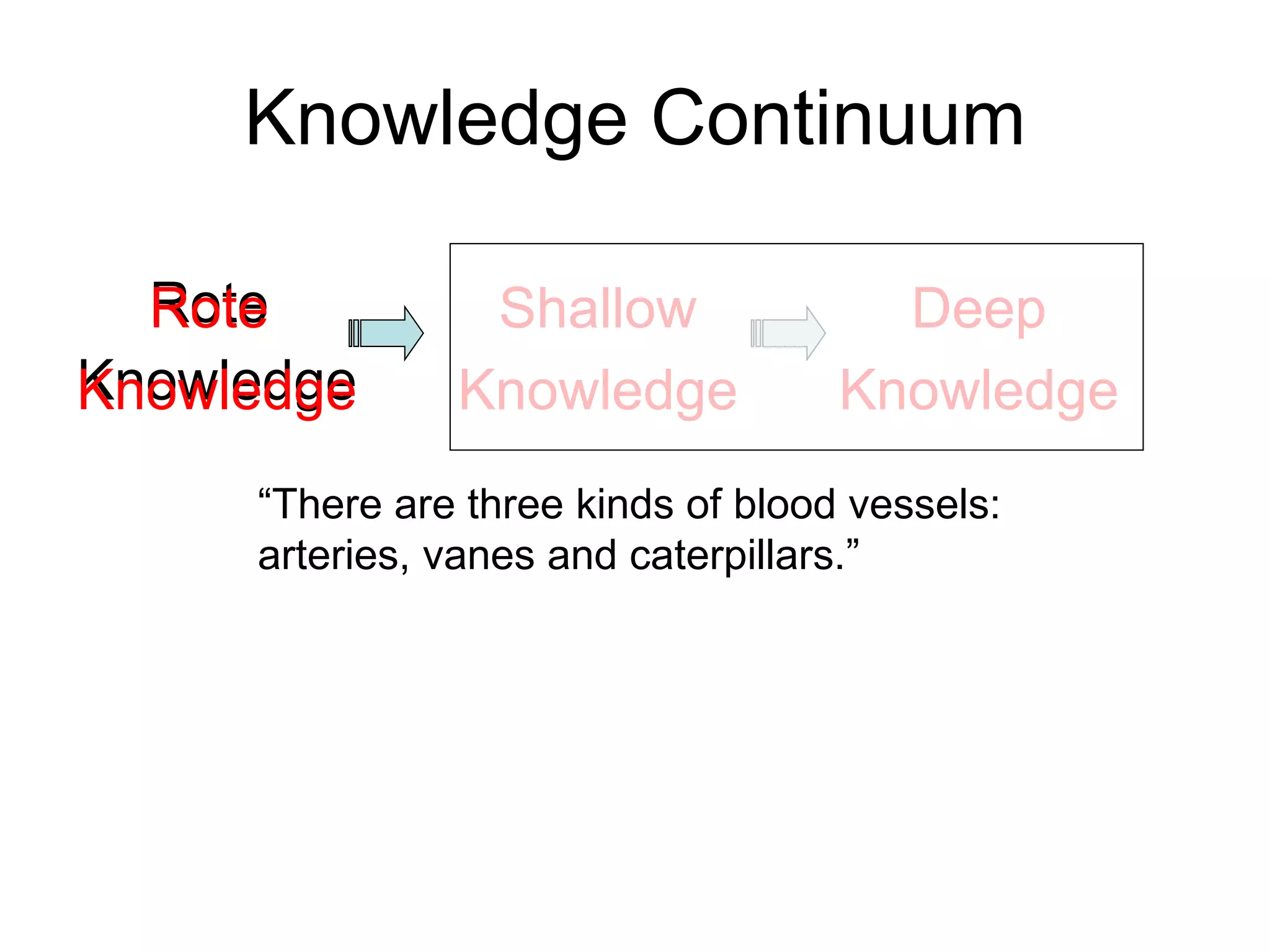 Knowledge Continuum Rote  Knowledge Shallow Knowledge Deep Knowledge “ There are three kinds of blood vessels:  arteries, vanes and caterpillars.” Rote  Knowledge Shallow Knowledge Deep Knowledge 
