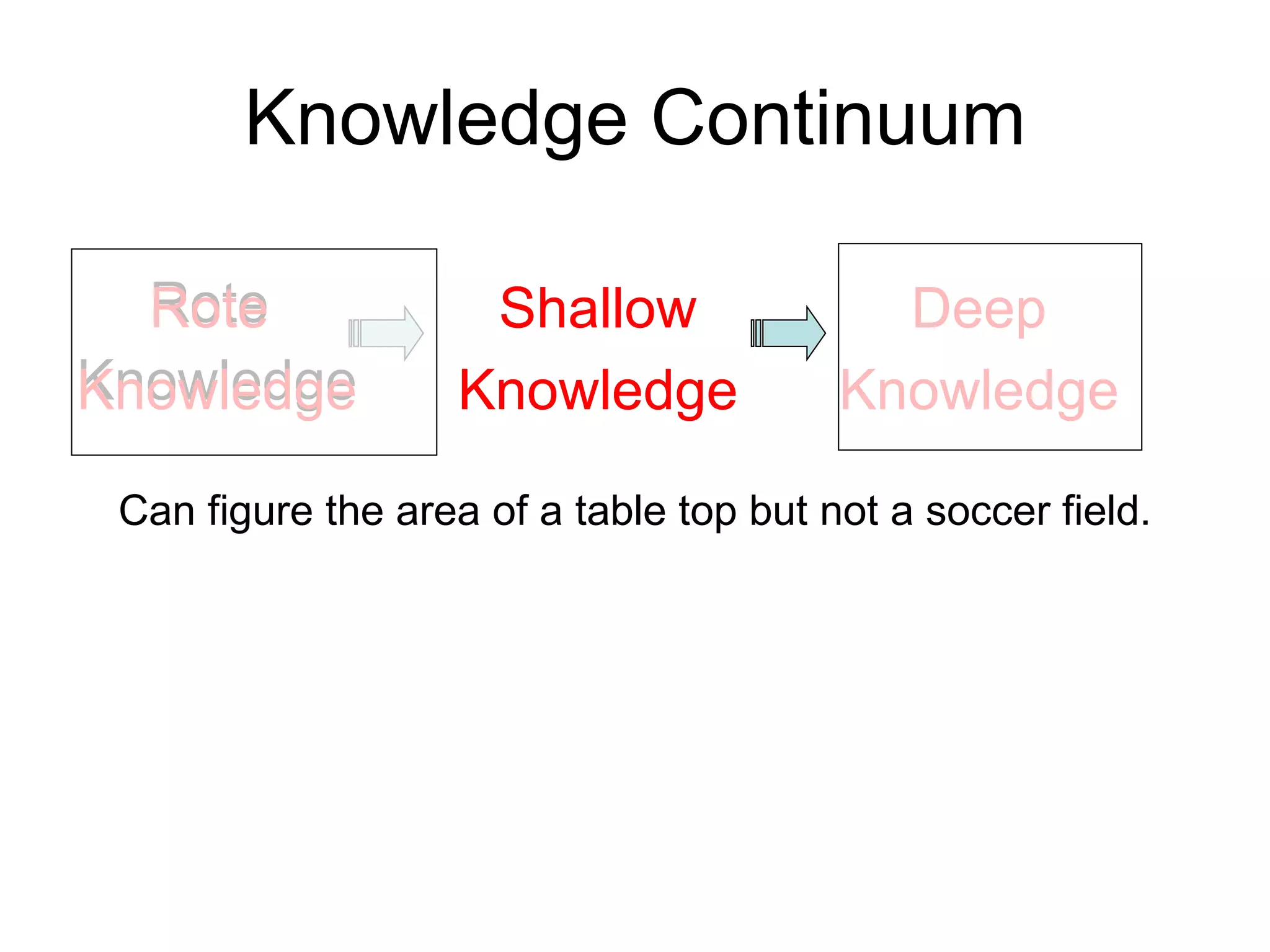Knowledge Continuum Rote  Knowledge Shallow Knowledge Deep Knowledge Can figure the area of a table top but not a soccer field. Rote  Knowledge Shallow Knowledge Deep Knowledge 