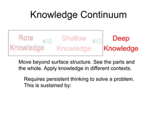 Knowledge Continuum Rote  Knowledge Shallow Knowledge Deep Knowledge Move beyond surface structure. See the parts and  the whole. Apply knowledge in different contexts. Rote  Knowledge Shallow Knowledge Deep Knowledge Requires persistent thinking to solve a problem.  This is sustained by: 
