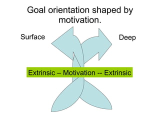 Goal orientation shaped by motivation. Surface Deep Extrinsic – Motivation -- Extrinsic 