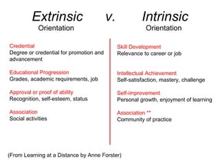Extrinsic  v.  Intrinsic Orientation  Orientation Credential Degree or credential for promotion and advancement Educational Progression Grades, academic requirements, job Approval or proof of ability Recognition, self-esteem, status Association Social activities Skill Development Relevance to career or job Intellectual Achievement Self-satisfaction, mastery, challenge Self-improvement Personal growth, enjoyment of learning Association ** Community of practice (From Learning at a Distance by Anne Forster) 