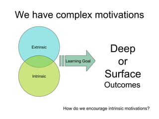 We have complex motivations Extrinsic Intrinsic Learning Goal Deep or Surface Outcomes   How do we encourage intrinsic motivations? 